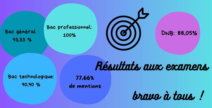 Résultats aux examens Bac général  93,33 % Bac technologique 90,90 % Bac professionnel 100% Total  94, 33% 77,66% des élèves ont eu une mention DNB 88,05%.jpg